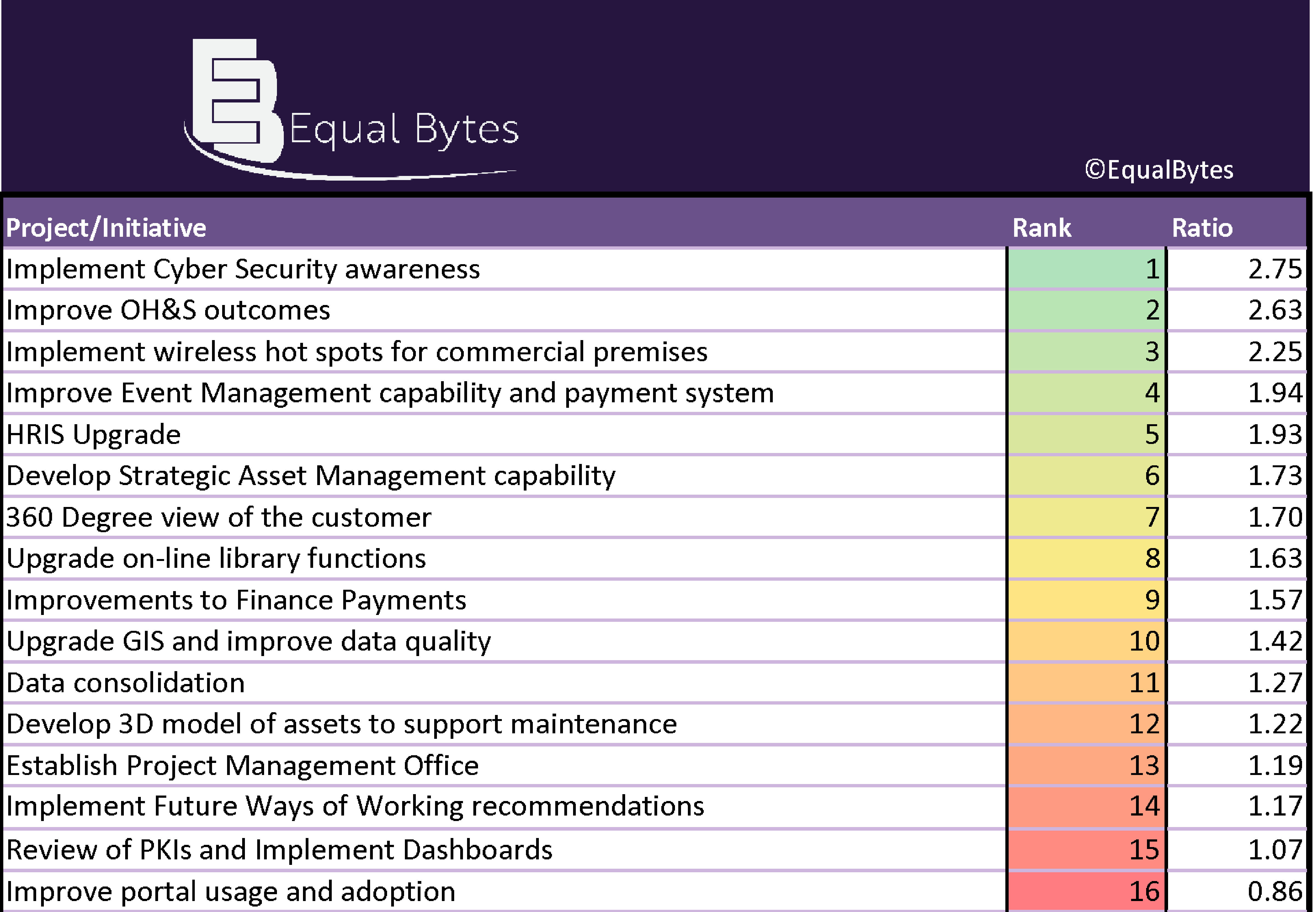 Project Prioritisation Equal Bytes Compelling Business Cases