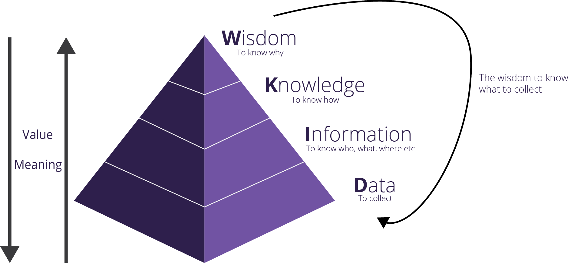 Diagram of the DIKW Pyramid with text of Wisdom, Knowledge, Information & Data.